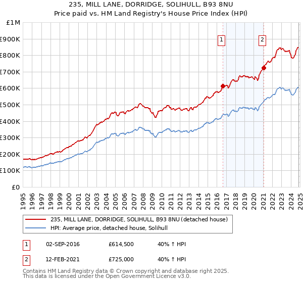 235, MILL LANE, DORRIDGE, SOLIHULL, B93 8NU: Price paid vs HM Land Registry's House Price Index