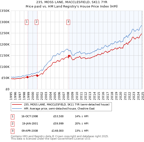 235, MOSS LANE, MACCLESFIELD, SK11 7YR: Price paid vs HM Land Registry's House Price Index