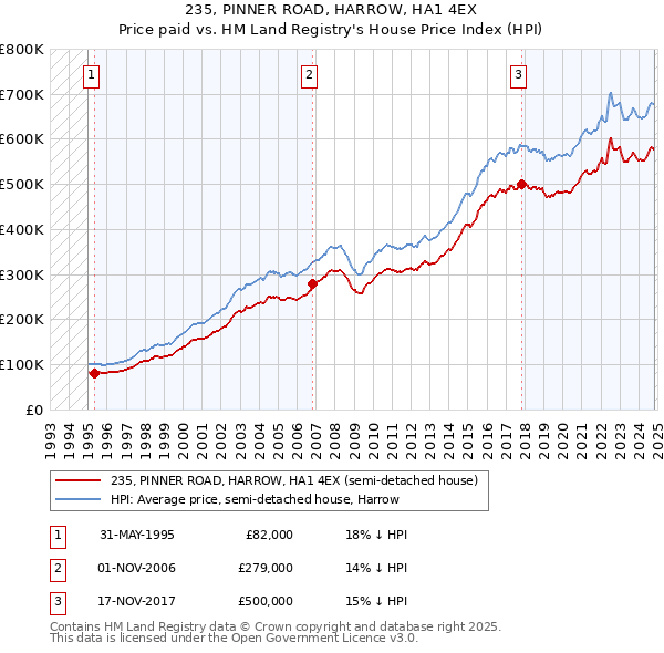 235, PINNER ROAD, HARROW, HA1 4EX: Price paid vs HM Land Registry's House Price Index