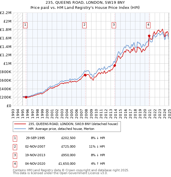 235, QUEENS ROAD, LONDON, SW19 8NY: Price paid vs HM Land Registry's House Price Index