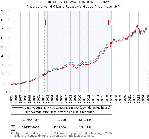 235, ROCHESTER WAY, LONDON, SE3 8AY: Price paid vs HM Land Registry's House Price Index