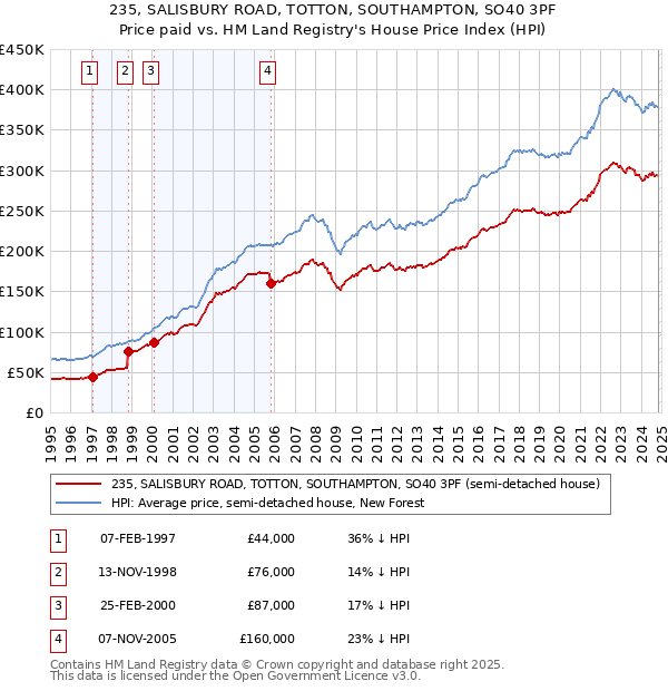 235, SALISBURY ROAD, TOTTON, SOUTHAMPTON, SO40 3PF: Price paid vs HM Land Registry's House Price Index