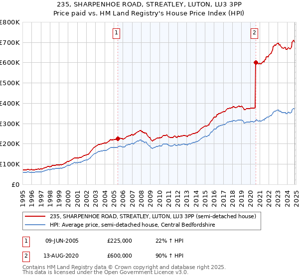 235, SHARPENHOE ROAD, STREATLEY, LUTON, LU3 3PP: Price paid vs HM Land Registry's House Price Index