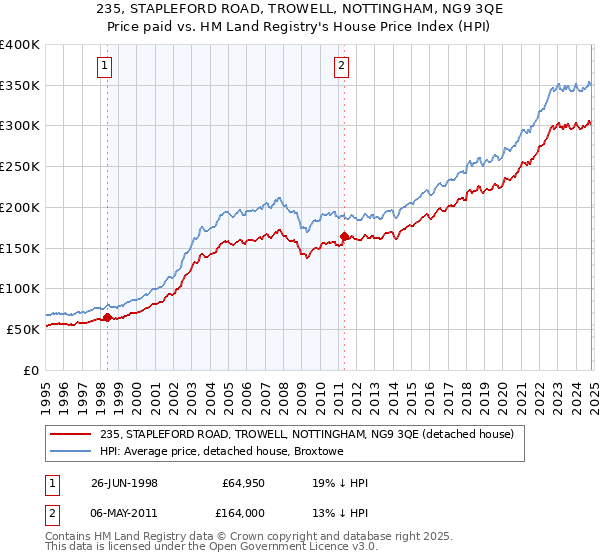 235, STAPLEFORD ROAD, TROWELL, NOTTINGHAM, NG9 3QE: Price paid vs HM Land Registry's House Price Index