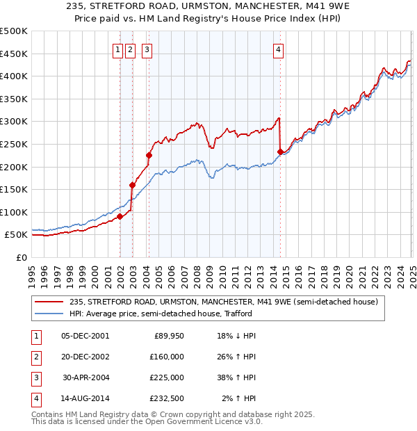 235, STRETFORD ROAD, URMSTON, MANCHESTER, M41 9WE: Price paid vs HM Land Registry's House Price Index