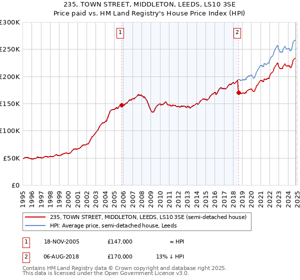 235, TOWN STREET, MIDDLETON, LEEDS, LS10 3SE: Price paid vs HM Land Registry's House Price Index