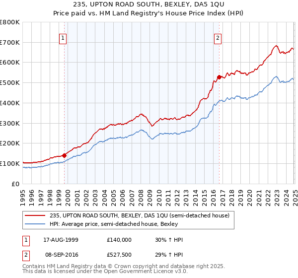 235, UPTON ROAD SOUTH, BEXLEY, DA5 1QU: Price paid vs HM Land Registry's House Price Index