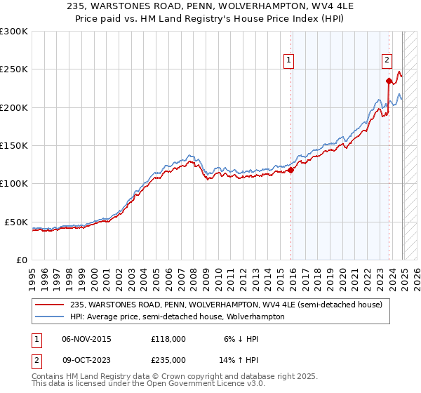 235, WARSTONES ROAD, PENN, WOLVERHAMPTON, WV4 4LE: Price paid vs HM Land Registry's House Price Index