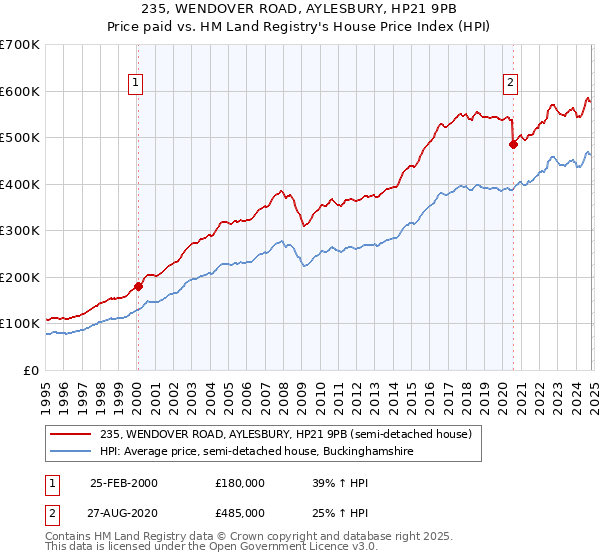 235, WENDOVER ROAD, AYLESBURY, HP21 9PB: Price paid vs HM Land Registry's House Price Index