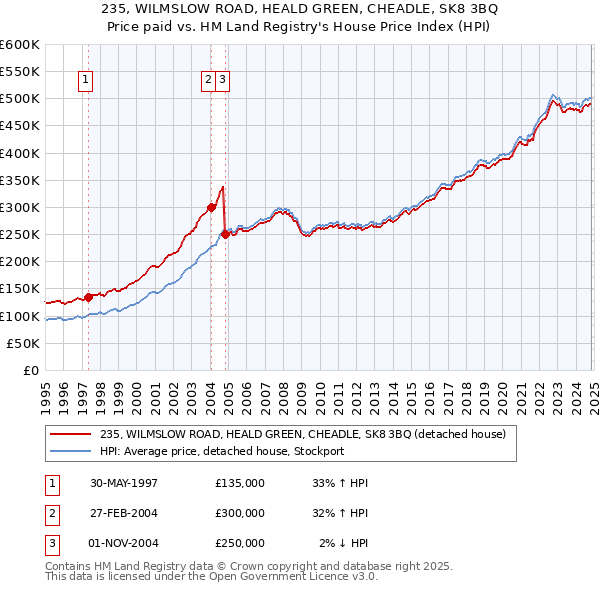 235, WILMSLOW ROAD, HEALD GREEN, CHEADLE, SK8 3BQ: Price paid vs HM Land Registry's House Price Index