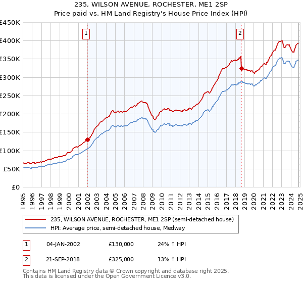 235, WILSON AVENUE, ROCHESTER, ME1 2SP: Price paid vs HM Land Registry's House Price Index