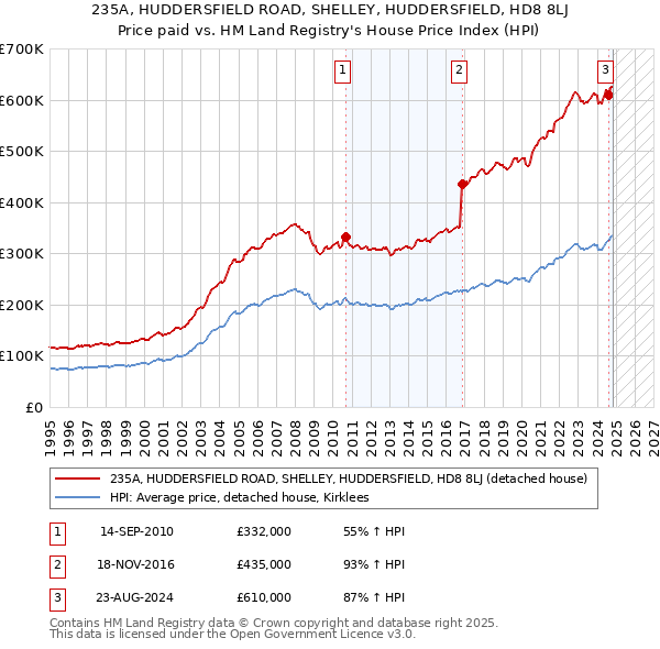 235A, HUDDERSFIELD ROAD, SHELLEY, HUDDERSFIELD, HD8 8LJ: Price paid vs HM Land Registry's House Price Index