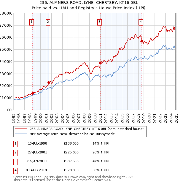 236, ALMNERS ROAD, LYNE, CHERTSEY, KT16 0BL: Price paid vs HM Land Registry's House Price Index