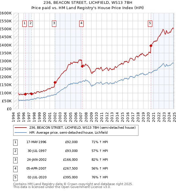 236, BEACON STREET, LICHFIELD, WS13 7BH: Price paid vs HM Land Registry's House Price Index