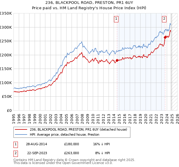 236, BLACKPOOL ROAD, PRESTON, PR1 6UY: Price paid vs HM Land Registry's House Price Index