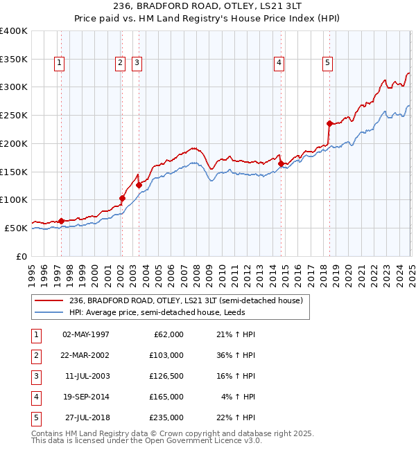 236, BRADFORD ROAD, OTLEY, LS21 3LT: Price paid vs HM Land Registry's House Price Index