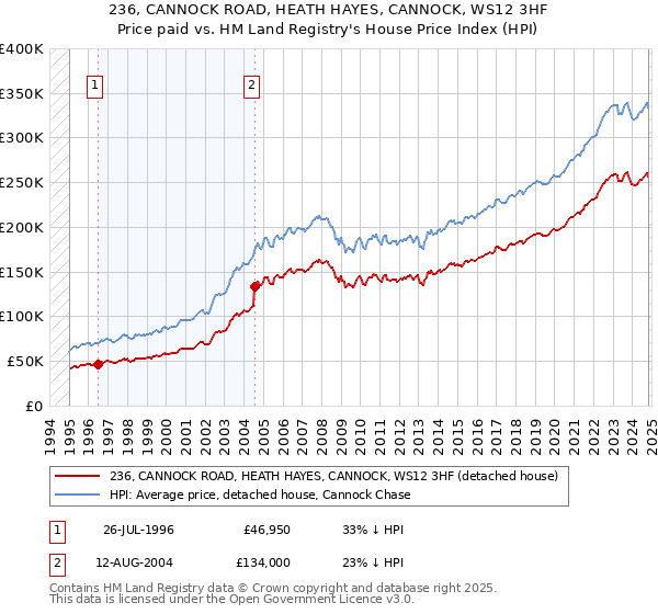 236, CANNOCK ROAD, HEATH HAYES, CANNOCK, WS12 3HF: Price paid vs HM Land Registry's House Price Index