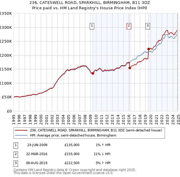 236, CATESWELL ROAD, SPARKHILL, BIRMINGHAM, B11 3DZ: Price paid vs HM Land Registry's House Price Index