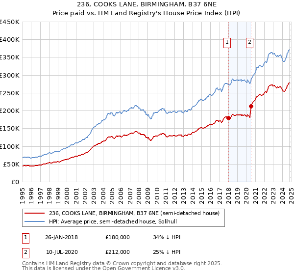 236, COOKS LANE, BIRMINGHAM, B37 6NE: Price paid vs HM Land Registry's House Price Index