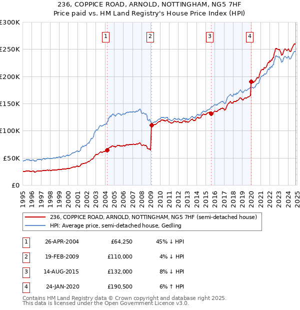 236, COPPICE ROAD, ARNOLD, NOTTINGHAM, NG5 7HF: Price paid vs HM Land Registry's House Price Index