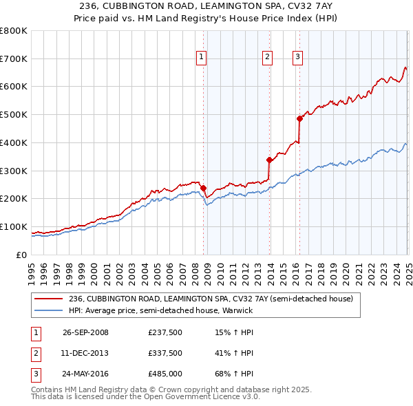 236, CUBBINGTON ROAD, LEAMINGTON SPA, CV32 7AY: Price paid vs HM Land Registry's House Price Index