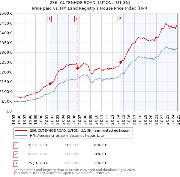 236, CUTENHOE ROAD, LUTON, LU1 3NJ: Price paid vs HM Land Registry's House Price Index