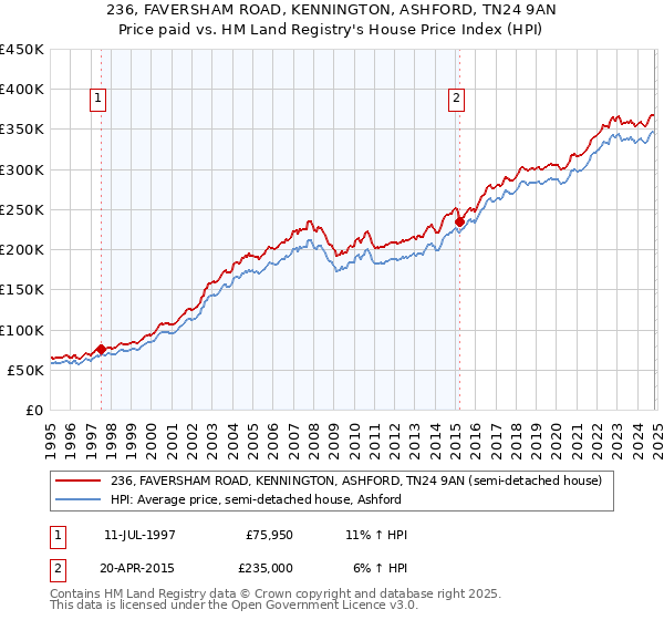 236, FAVERSHAM ROAD, KENNINGTON, ASHFORD, TN24 9AN: Price paid vs HM Land Registry's House Price Index