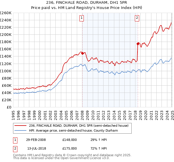 236, FINCHALE ROAD, DURHAM, DH1 5PR: Price paid vs HM Land Registry's House Price Index