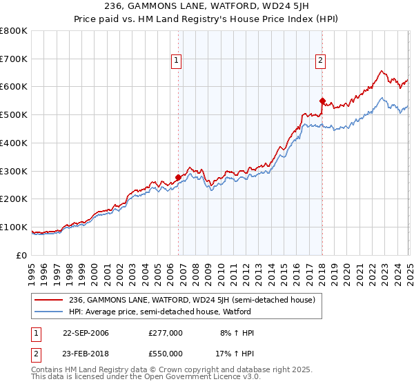 236, GAMMONS LANE, WATFORD, WD24 5JH: Price paid vs HM Land Registry's House Price Index