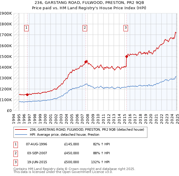 236, GARSTANG ROAD, FULWOOD, PRESTON, PR2 9QB: Price paid vs HM Land Registry's House Price Index