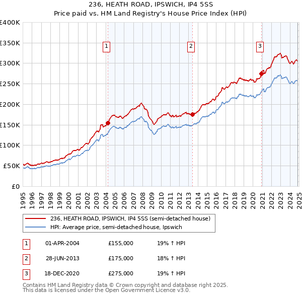 236, HEATH ROAD, IPSWICH, IP4 5SS: Price paid vs HM Land Registry's House Price Index