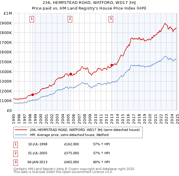 236, HEMPSTEAD ROAD, WATFORD, WD17 3HJ: Price paid vs HM Land Registry's House Price Index