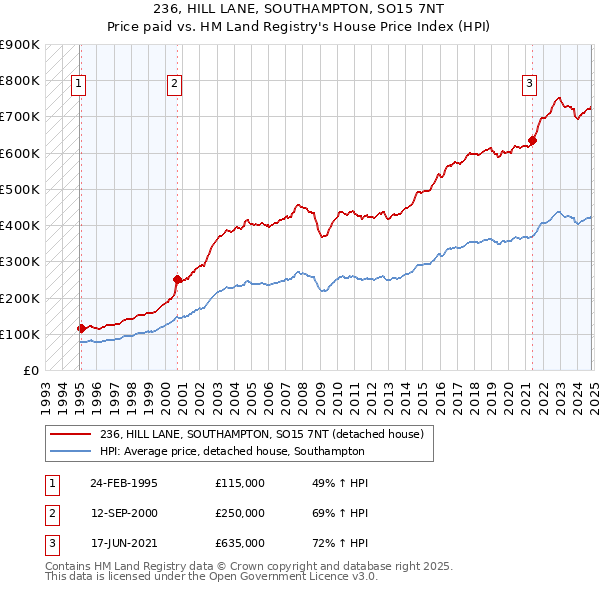 236, HILL LANE, SOUTHAMPTON, SO15 7NT: Price paid vs HM Land Registry's House Price Index