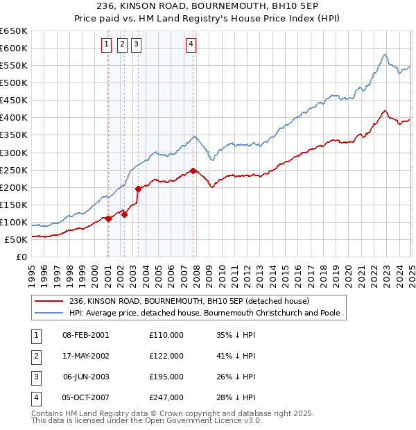 236, KINSON ROAD, BOURNEMOUTH, BH10 5EP: Price paid vs HM Land Registry's House Price Index