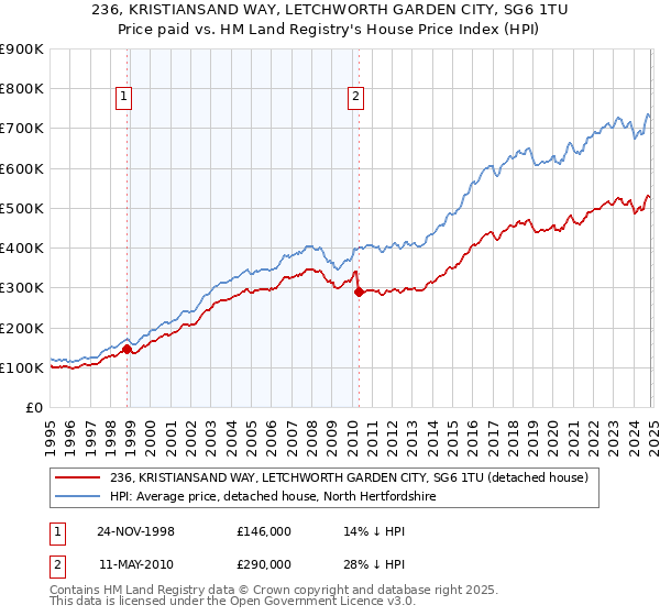 236, KRISTIANSAND WAY, LETCHWORTH GARDEN CITY, SG6 1TU: Price paid vs HM Land Registry's House Price Index