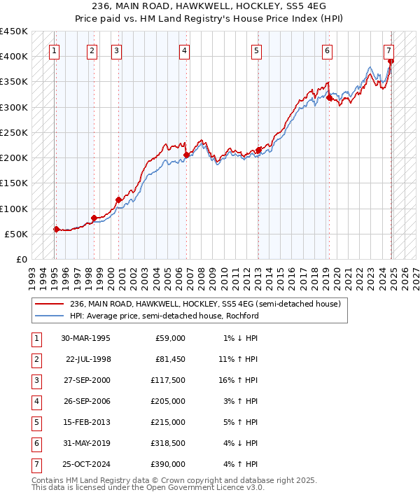 236, MAIN ROAD, HAWKWELL, HOCKLEY, SS5 4EG: Price paid vs HM Land Registry's House Price Index