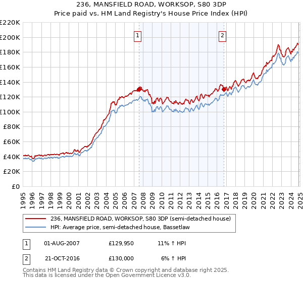 236, MANSFIELD ROAD, WORKSOP, S80 3DP: Price paid vs HM Land Registry's House Price Index