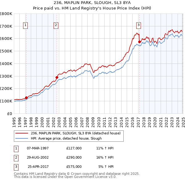 236, MAPLIN PARK, SLOUGH, SL3 8YA: Price paid vs HM Land Registry's House Price Index