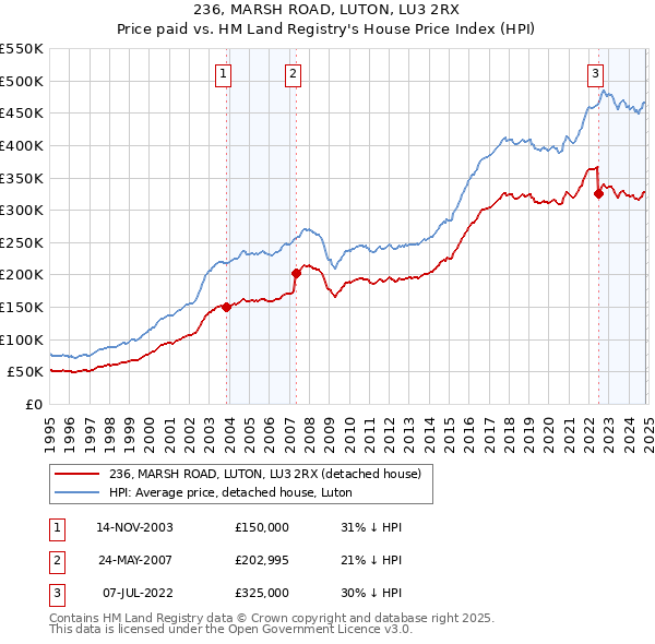 236, MARSH ROAD, LUTON, LU3 2RX: Price paid vs HM Land Registry's House Price Index