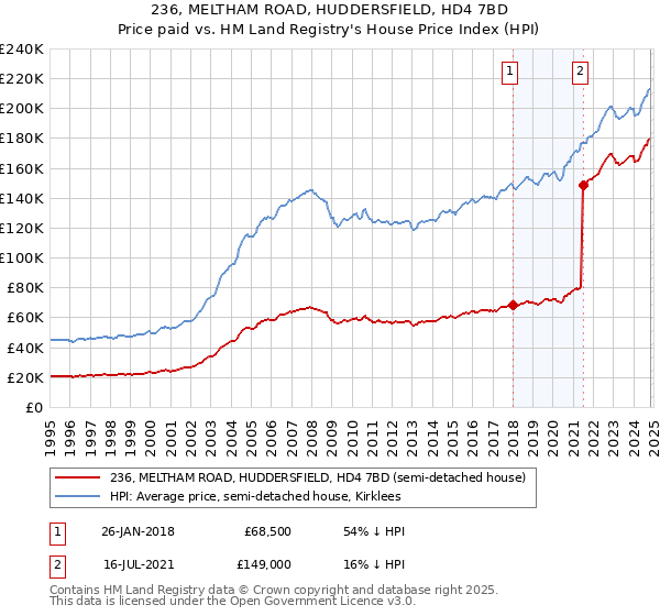 236, MELTHAM ROAD, HUDDERSFIELD, HD4 7BD: Price paid vs HM Land Registry's House Price Index