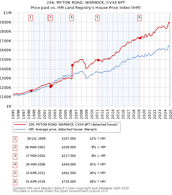 236, MYTON ROAD, WARWICK, CV34 6PT: Price paid vs HM Land Registry's House Price Index