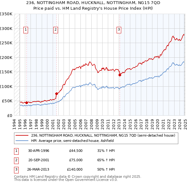 236, NOTTINGHAM ROAD, HUCKNALL, NOTTINGHAM, NG15 7QD: Price paid vs HM Land Registry's House Price Index