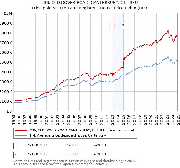 236, OLD DOVER ROAD, CANTERBURY, CT1 3EU: Price paid vs HM Land Registry's House Price Index