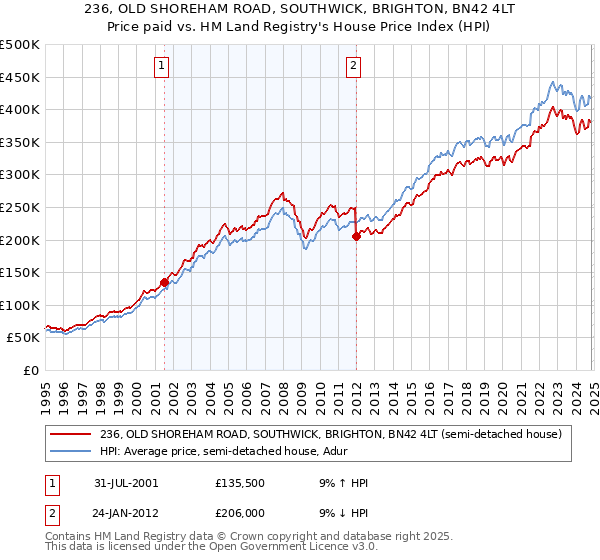 236, OLD SHOREHAM ROAD, SOUTHWICK, BRIGHTON, BN42 4LT: Price paid vs HM Land Registry's House Price Index