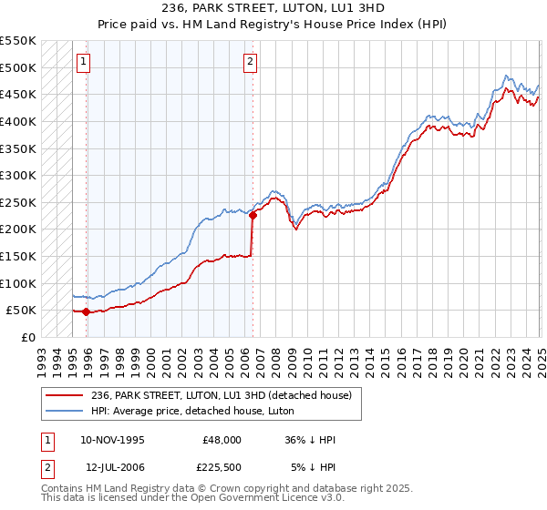 236, PARK STREET, LUTON, LU1 3HD: Price paid vs HM Land Registry's House Price Index