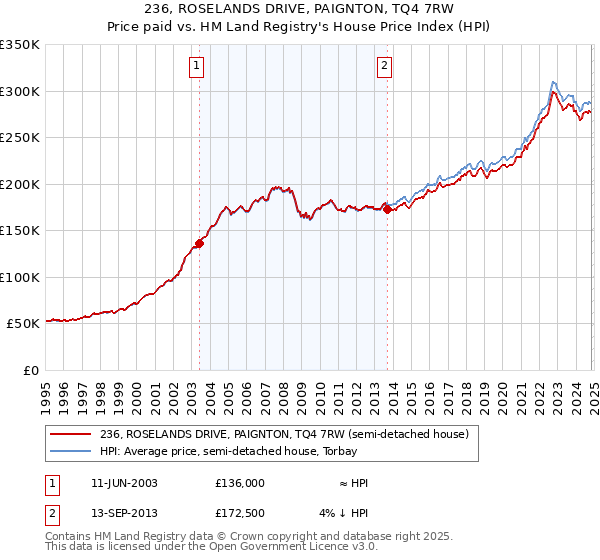 236, ROSELANDS DRIVE, PAIGNTON, TQ4 7RW: Price paid vs HM Land Registry's House Price Index