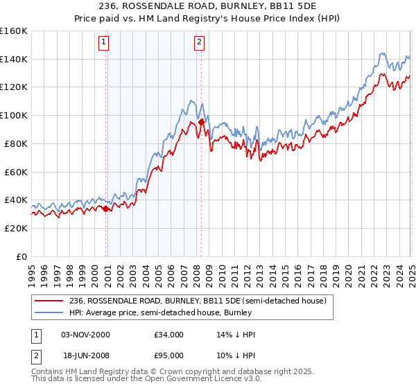 236, ROSSENDALE ROAD, BURNLEY, BB11 5DE: Price paid vs HM Land Registry's House Price Index