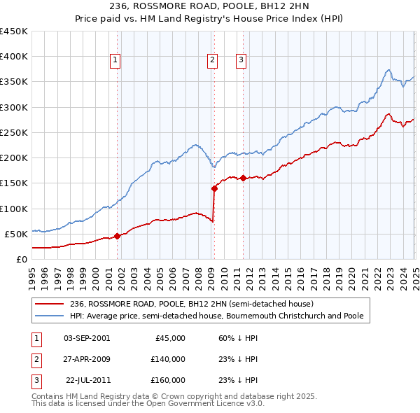 236, ROSSMORE ROAD, POOLE, BH12 2HN: Price paid vs HM Land Registry's House Price Index