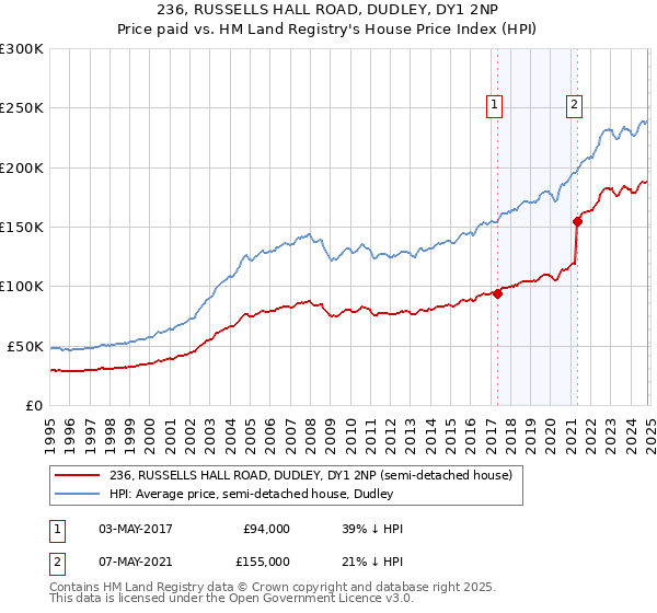 236, RUSSELLS HALL ROAD, DUDLEY, DY1 2NP: Price paid vs HM Land Registry's House Price Index