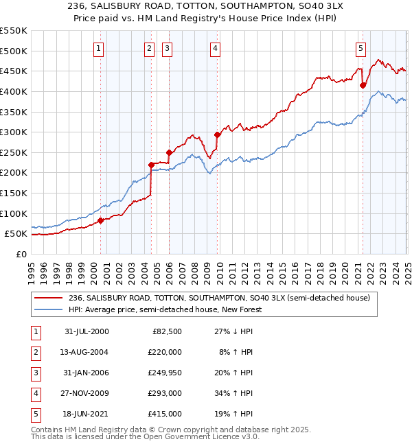 236, SALISBURY ROAD, TOTTON, SOUTHAMPTON, SO40 3LX: Price paid vs HM Land Registry's House Price Index